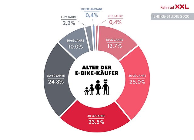 E-Bike-Studie 2020