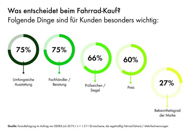Worauf Verbraucher beim Kauf eines Rades achten